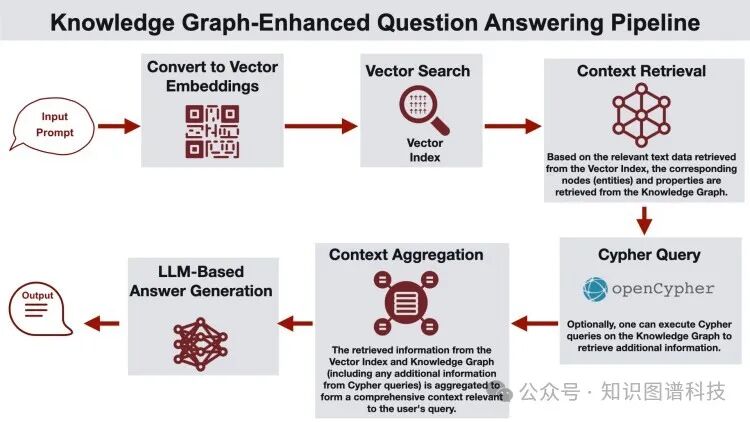 GraphRAG：设计模式，挑战和落地指南