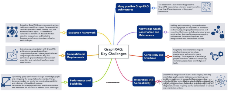 GraphRAG：设计模式，挑战和落地指南