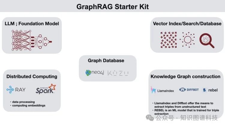 GraphRAG：设计模式，挑战和落地指南