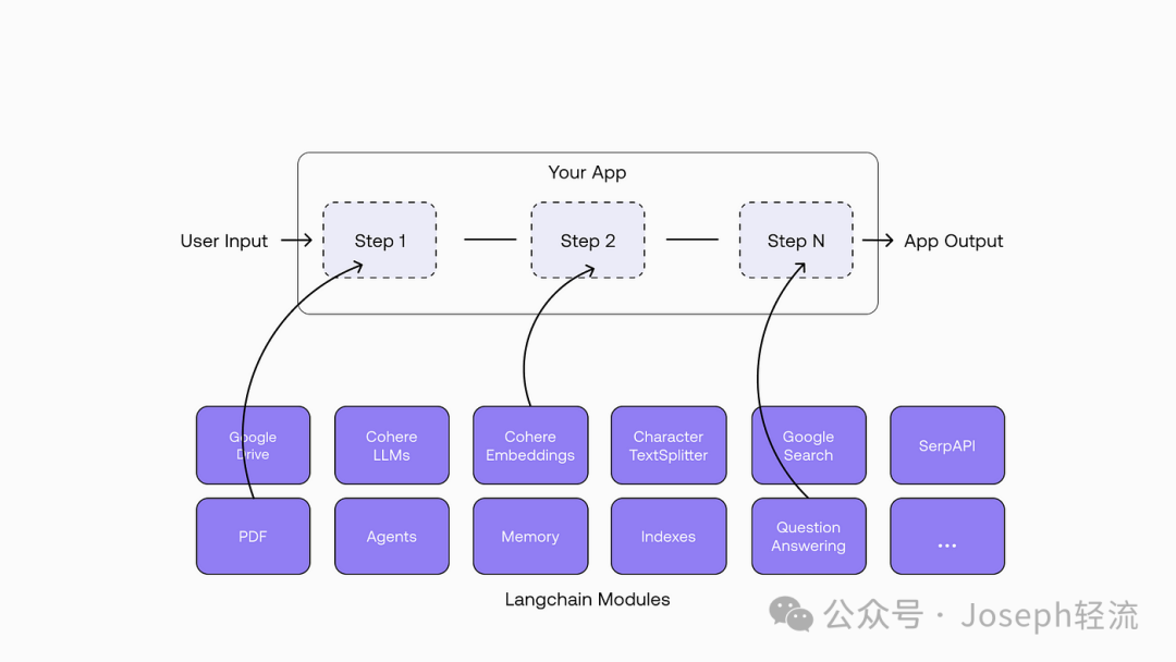【深度长文】ReAct 、LangChain、RAG中的“自主系统”思想