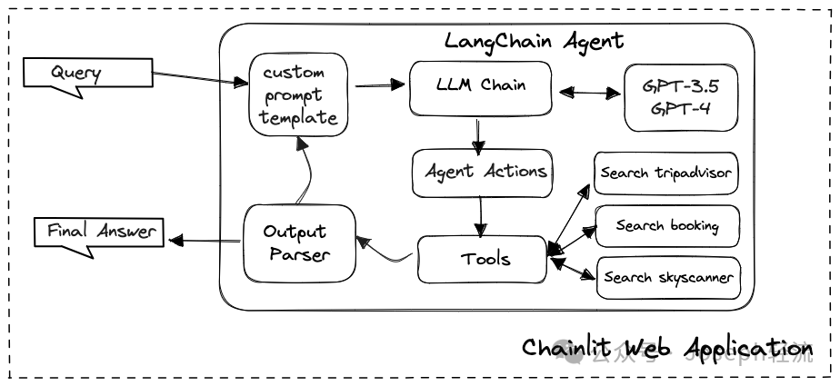 【深度长文】ReAct 、LangChain、RAG中的“自主系统”思想