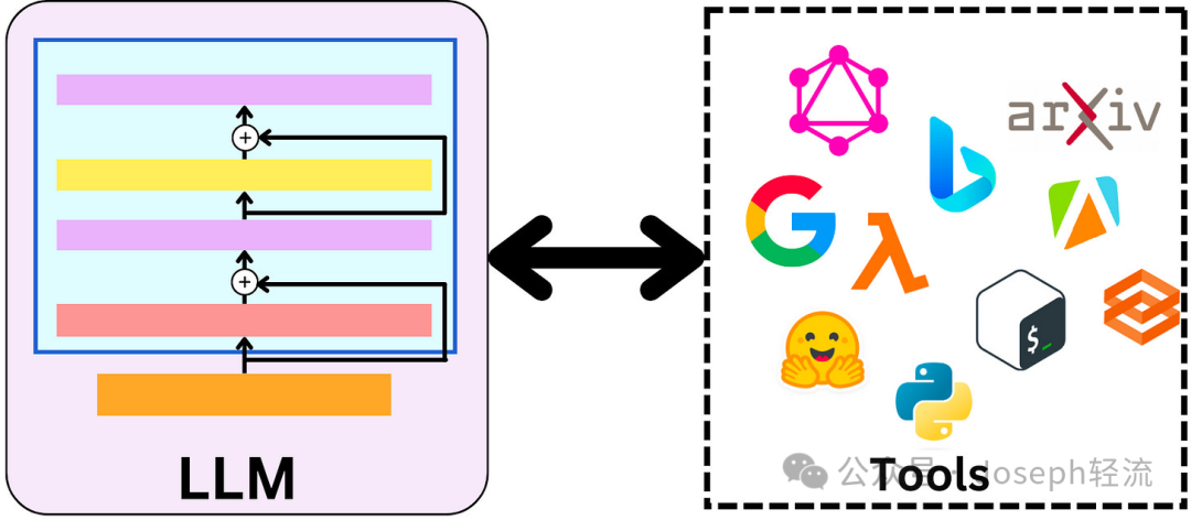 【深度长文】ReAct 、LangChain、RAG中的“自主系统”思想
