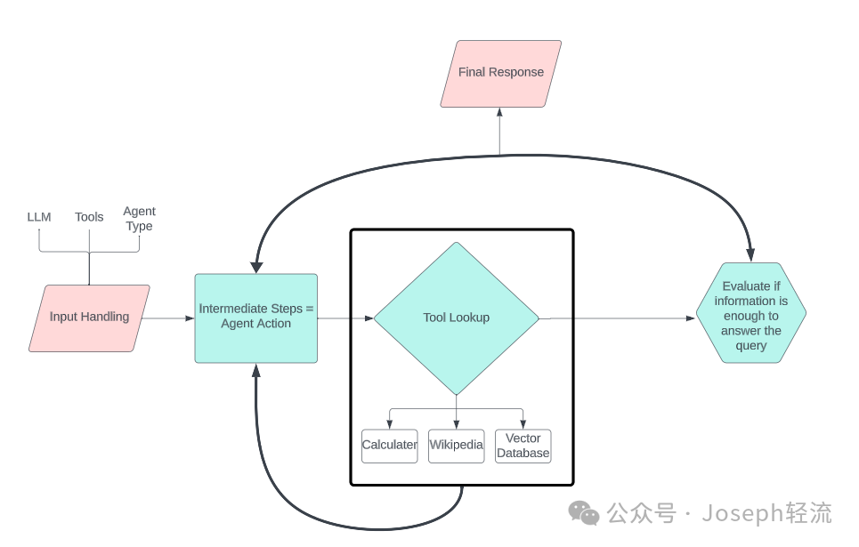 【深度长文】ReAct 、LangChain、RAG中的“自主系统”思想