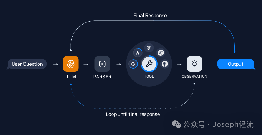 【深度长文】ReAct 、LangChain、RAG中的“自主系统”思想