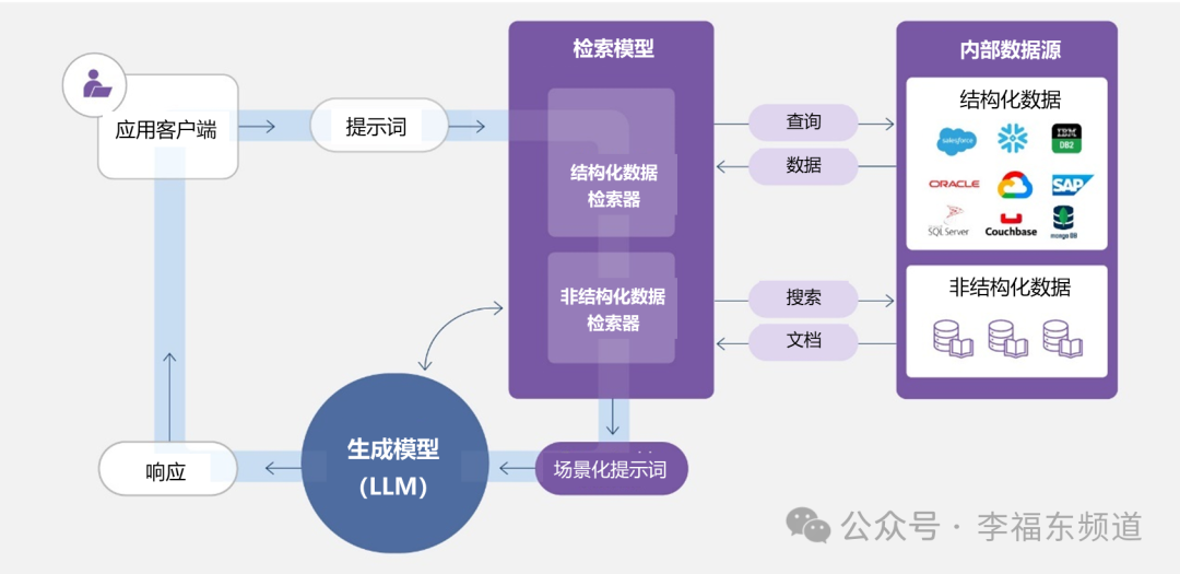 智能升级：检索增强生成（RAG）技术如何为AI大语言模型（LLMs）注入新的活力？
