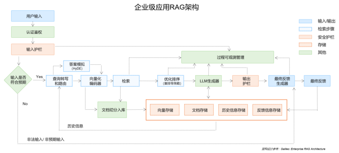 LLM+RAG助力企业智能问答工程化实践