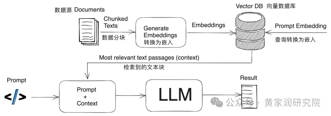RAG 可以使 LLM 能够在实时请求提供事实信息时，访问外部来源的数据，比如经过审核的数据库或互联网上的信息