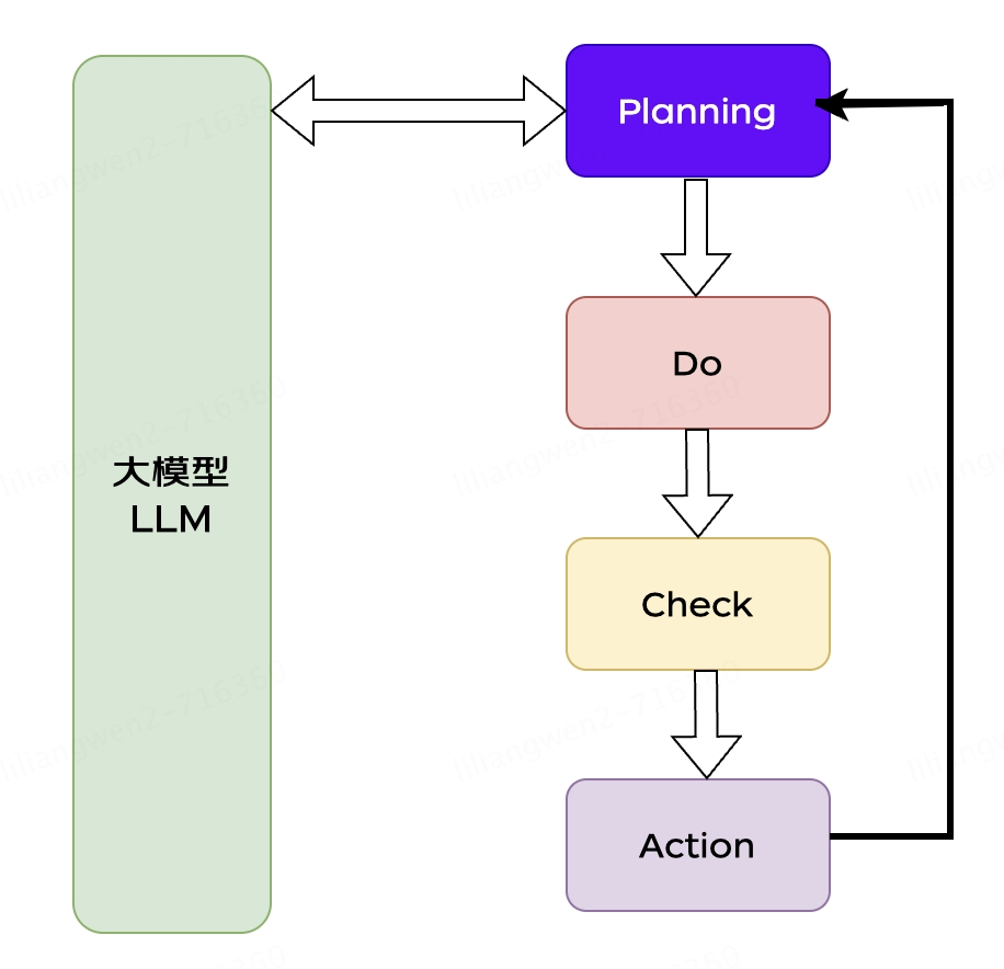 大模型应用之路：从提示词到通用人工智能（AGI）