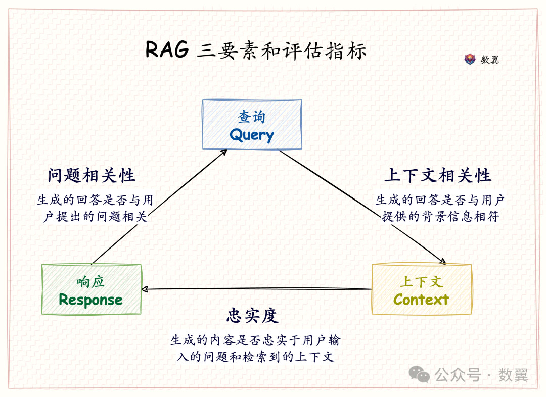 《构建和评估高级RAG》: RAG评估要素和方法