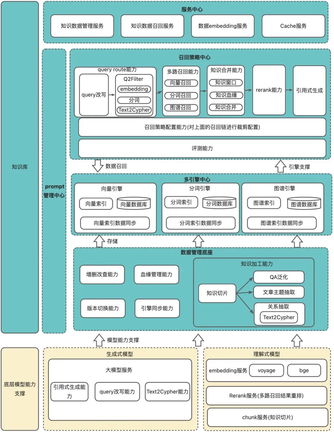 一文详谈RAG优化方案与实践