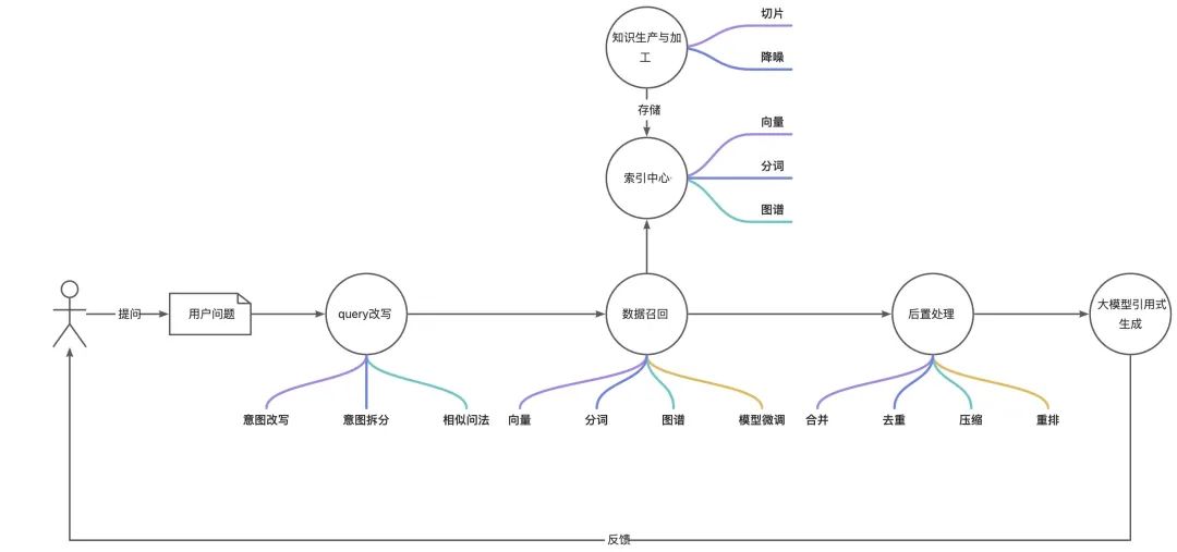 一文详谈RAG优化方案与实践