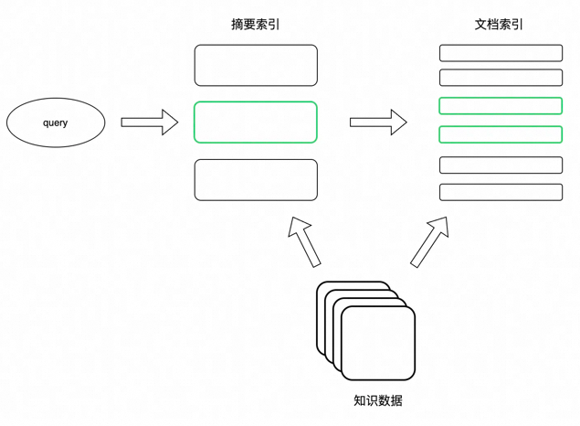 一文详谈RAG优化方案与实践