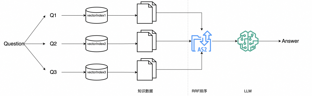 一文详谈RAG优化方案与实践