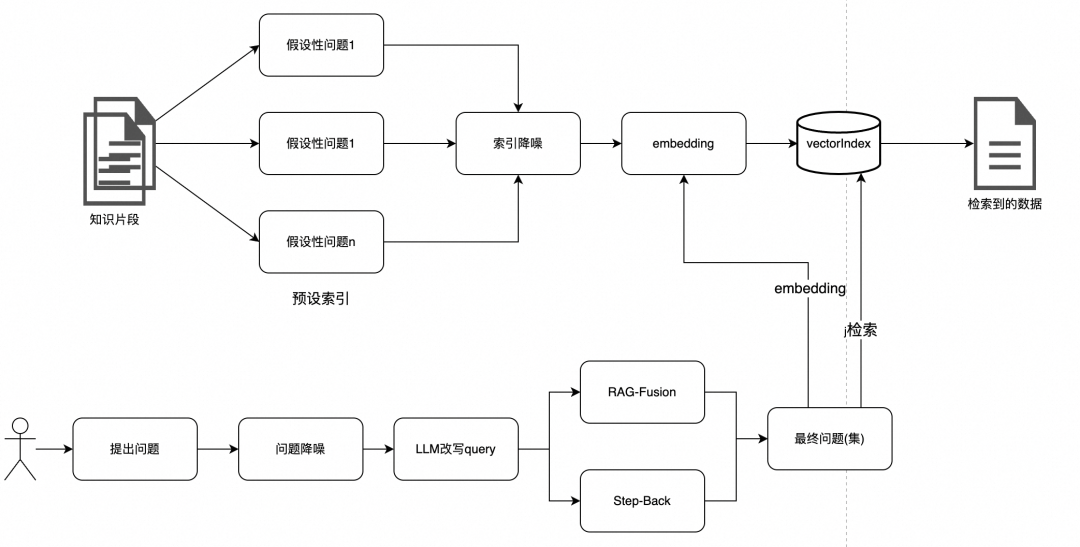 一文详谈RAG优化方案与实践