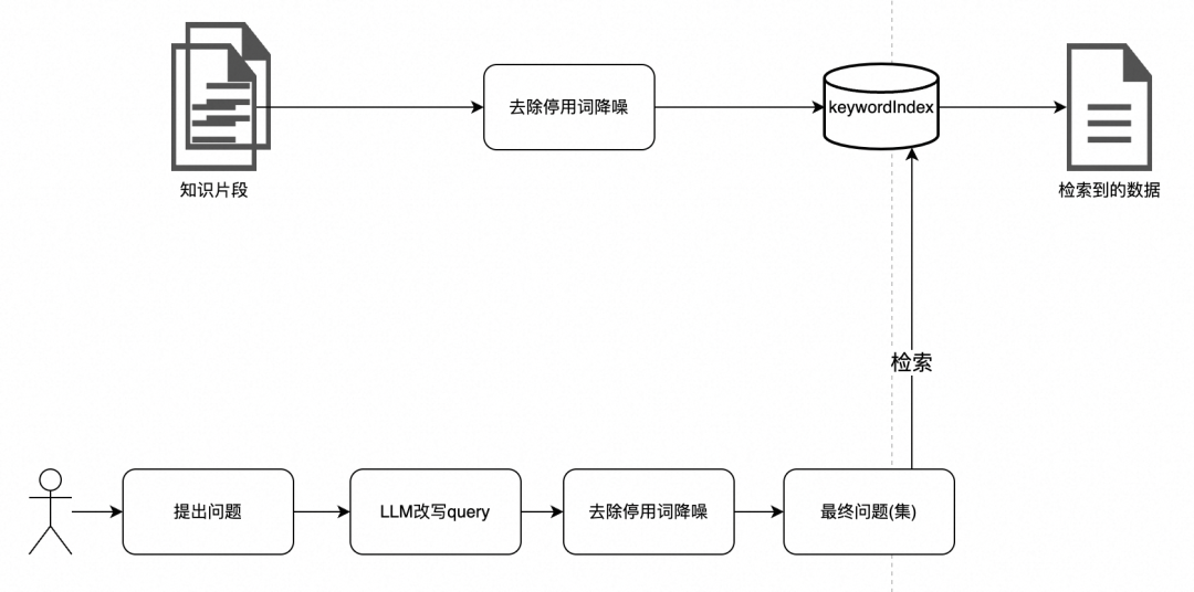 一文详谈RAG优化方案与实践