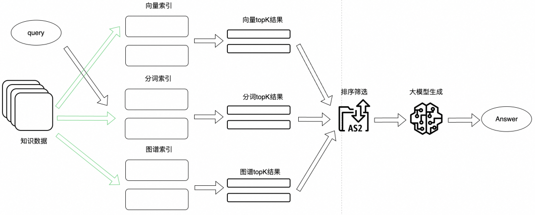 一文详谈RAG优化方案与实践
