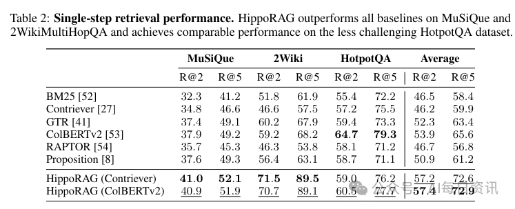 HippoRAG：模拟人类记忆的大语言模型