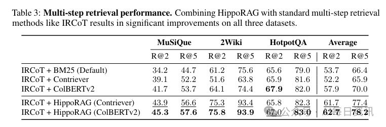 HippoRAG：模拟人类记忆的大语言模型