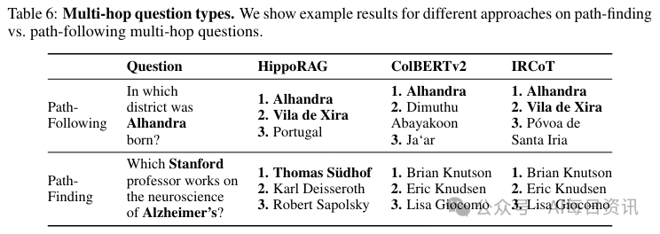 HippoRAG：模拟人类记忆的大语言模型