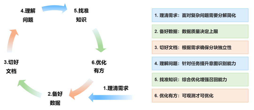 LLM+RAG助力企业智能问答工程化实践