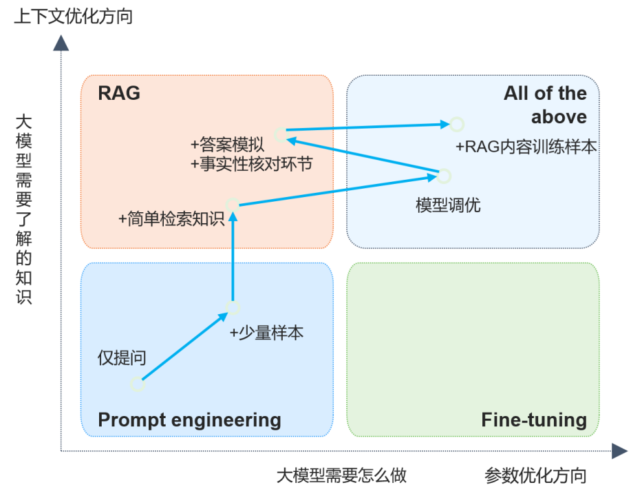 LLM+RAG助力企业智能问答工程化实践