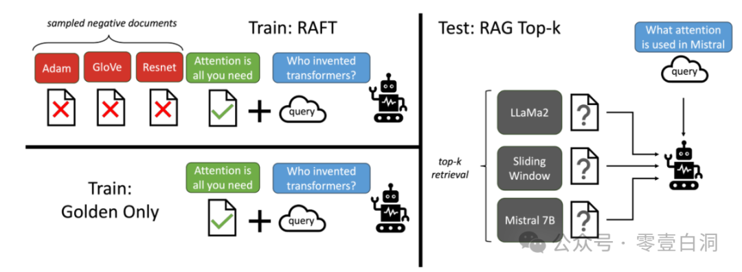 AGI专业领域挑战科普，RAFT（检索增强微调）改进这一切