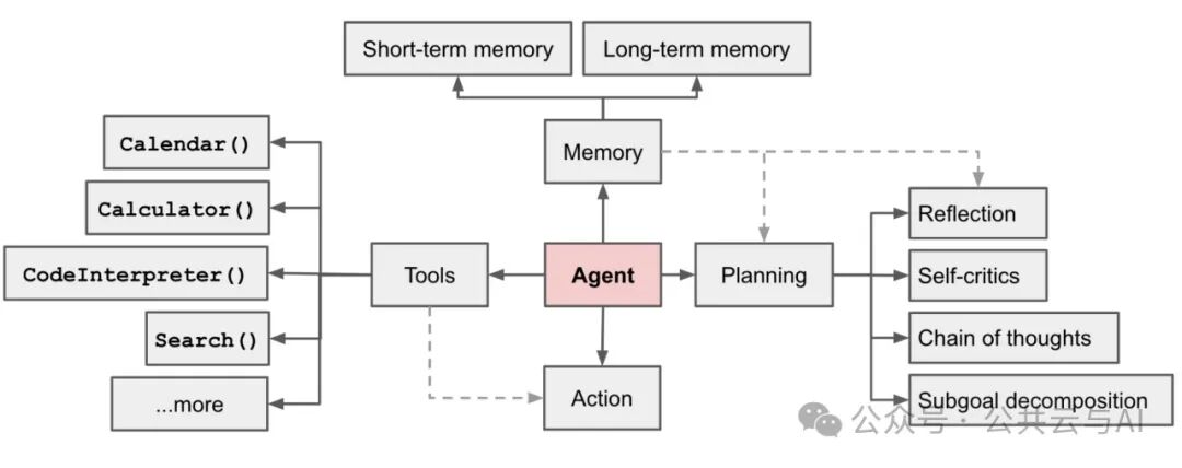 关于如何使用Agent进行生成式AI应用开发