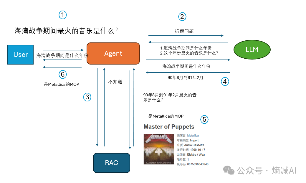 RAG未来的出路