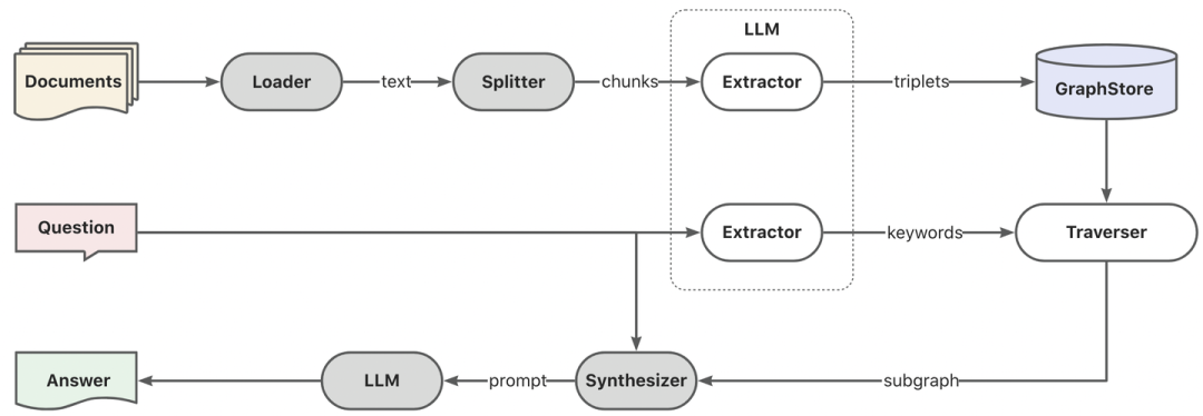 Vector | Graph：蚂蚁首个开源Graph RAG框架设计解读