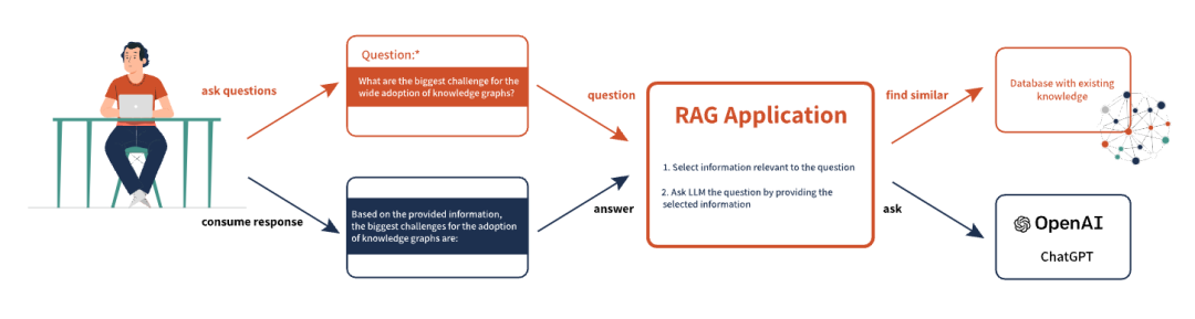 探索Graph RAG：知识图谱与大语言模型的智能融合！