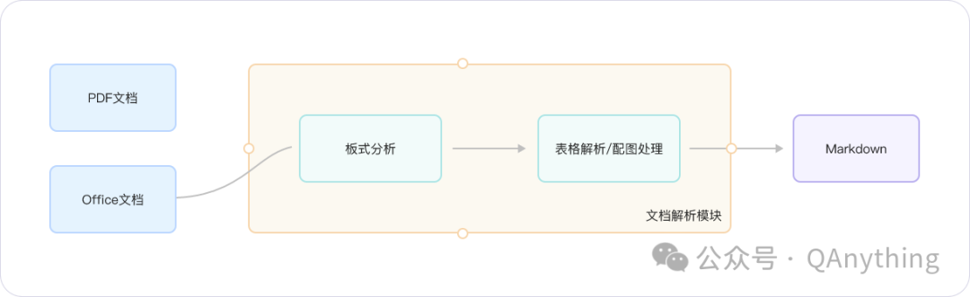 QAnything 1.4.1 中的文档解析