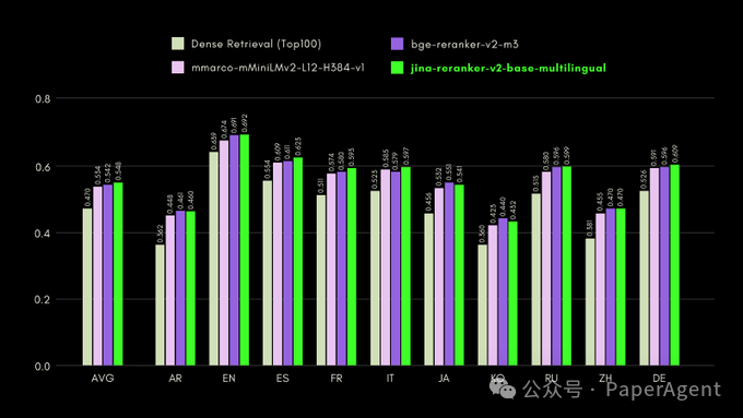 Jina又开源：用于Agentic RAG的Jina Reranker v2，支持多语言、函数调用和代码搜索！