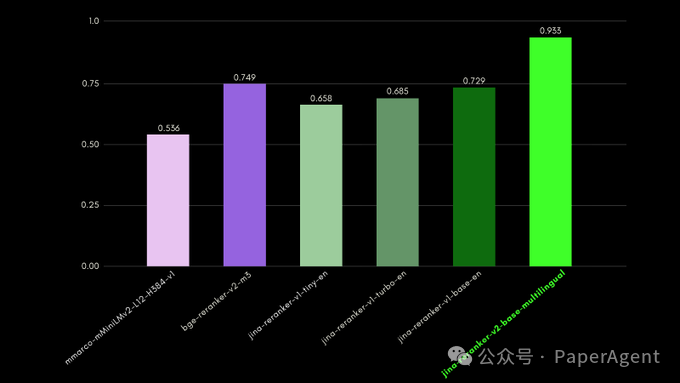 Jina又开源：用于Agentic RAG的Jina Reranker v2，支持多语言、函数调用和代码搜索！