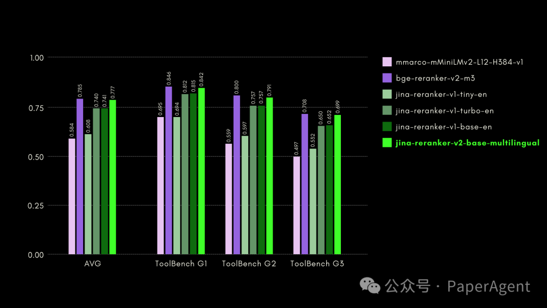 Jina又开源：用于Agentic RAG的Jina Reranker v2，支持多语言、函数调用和代码搜索！