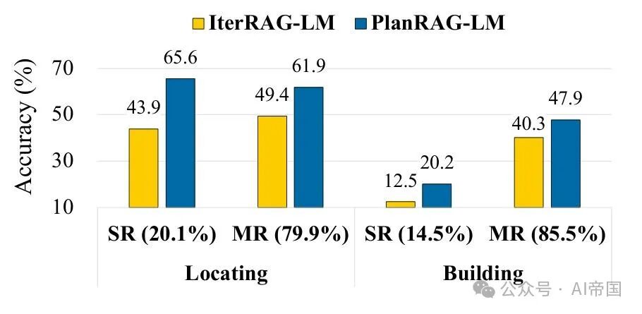 PlanRAG: 决策增强生成模型——利用大型语言模型进行复杂数据分析的决策