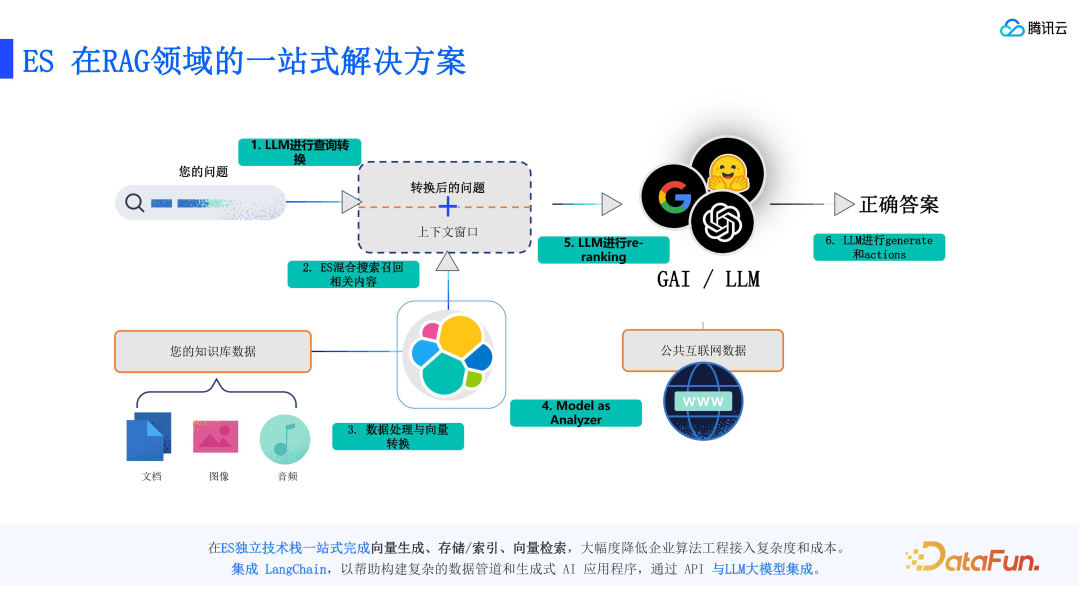 RAG 标准和腾讯云 ES 的技术实践
