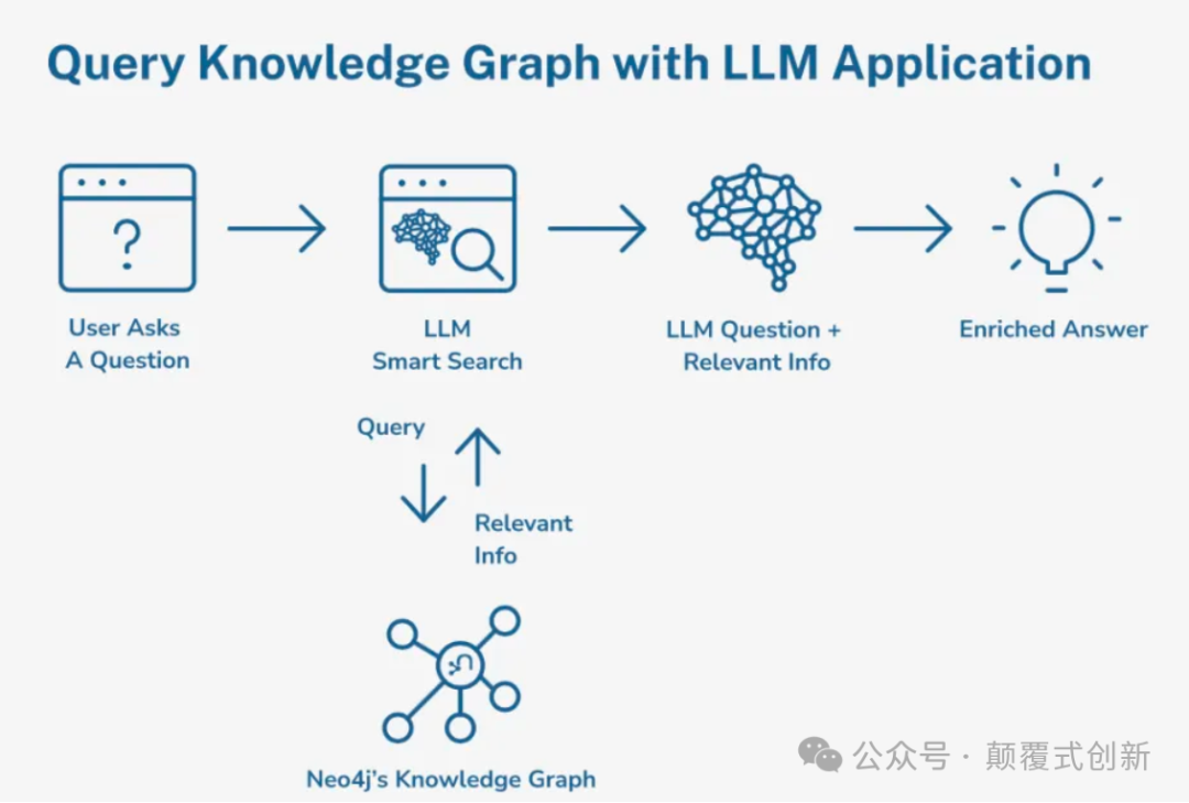 知识图谱与大模型 Part 2：基于Neo4j的大型语言模型（LLMs）的知识图谱集成技术