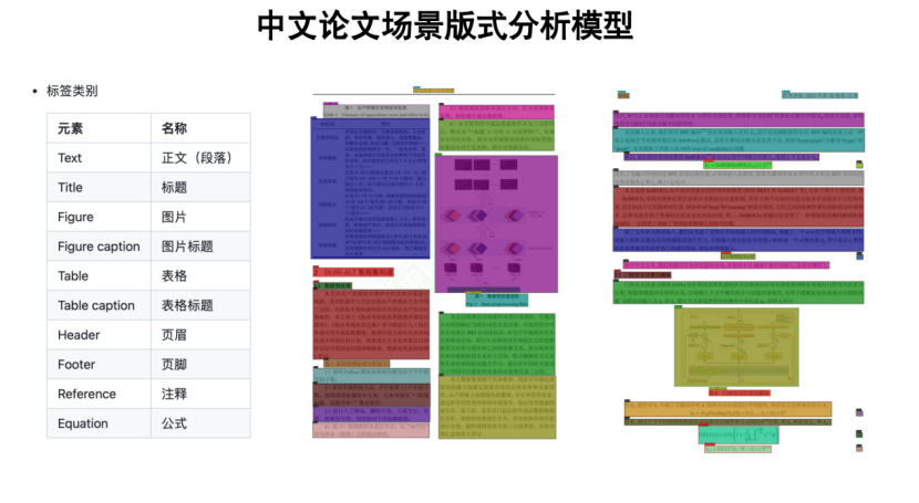 360开源多场景文档轻量化版式分析模型360LayoutAnalysis