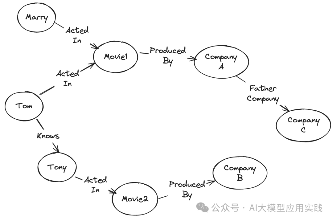 手把手教你构建基于知识图谱的GraphRAG之结构化数据篇【LangChain+Neo4j】