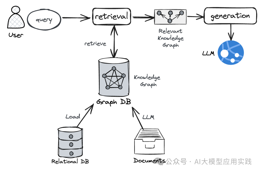 手把手教你构建基于知识图谱的GraphRAG之结构化数据篇【LangChain+Neo4j】