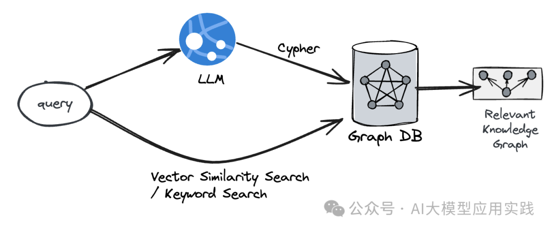手把手教你构建基于知识图谱的GraphRAG之结构化数据篇【LangChain+Neo4j】