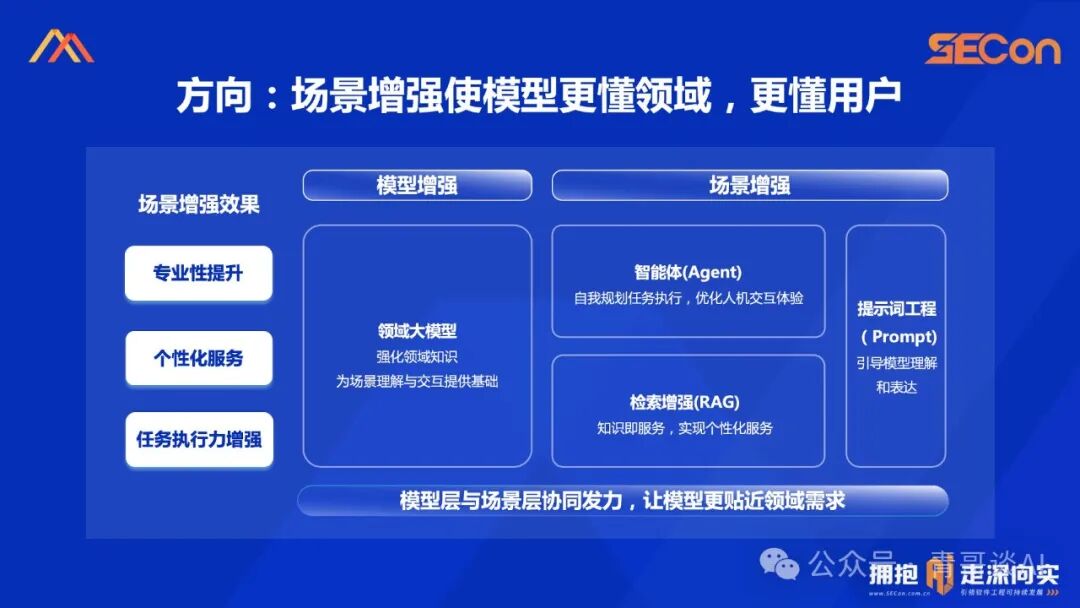 SECon 2024 | 基于开源的领域模型落地实践