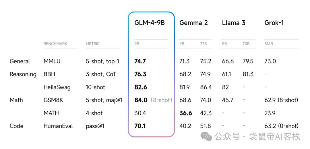 开源大模型巅峰对决！谷歌Gemma2被国产开源大模型秒了？