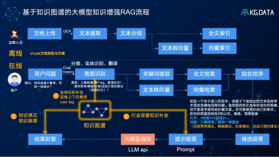 TOC专家谈 | “大模型+知识图谱”双轮驱动的医药数智化转型新范式