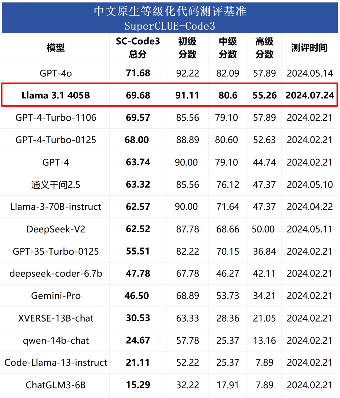 Llama 3.1 405B 中文基准评测出炉!推理总分80.44,略超GPT-4 Turbo,不敌GPT-4o