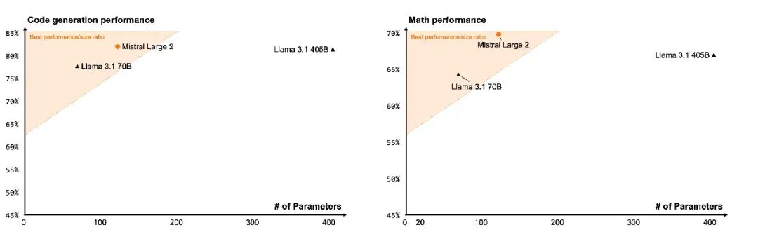 剑指 Meta：Mistral Large2 凌晨开源，媲美 Llama3.1