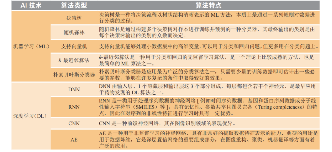 万字长文：AI制药的前世今生、药物发现、结构预测、从头设计、行业图谱