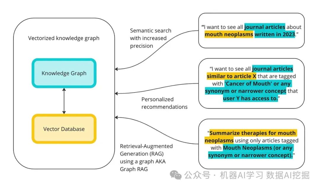 如何使用知识图谱和向量数据库实现图RAG