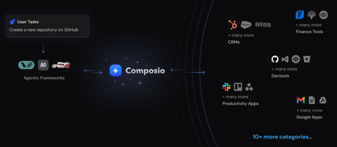 开源项目Composio：突破 AI 智能体开发的边界