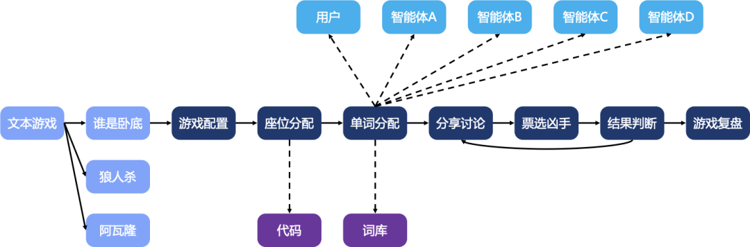 轻松搭建AI版“谁是卧底”游戏，muAgent框架让知识图谱秒变编排引擎，支持复杂推理+在线协同